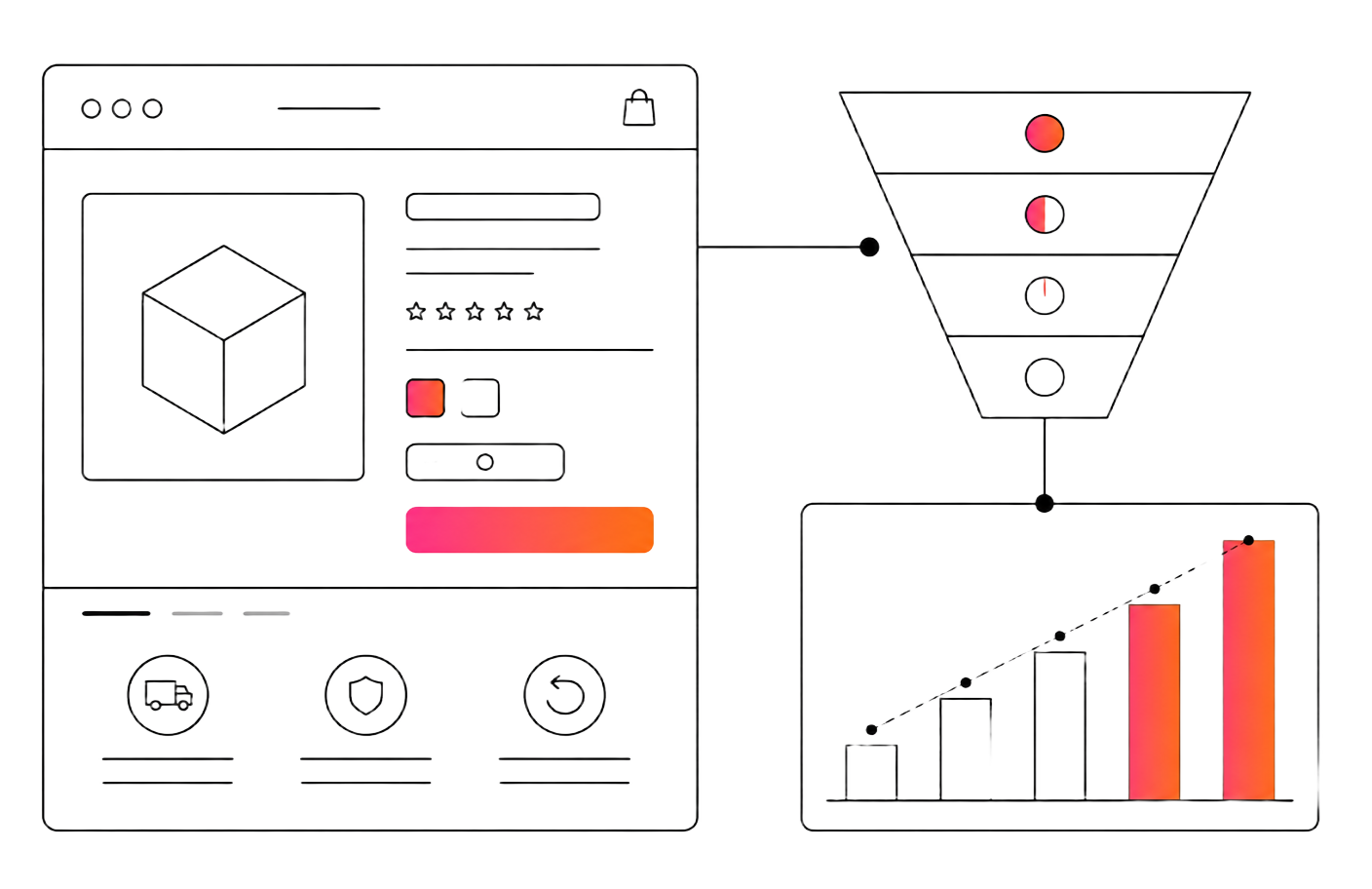 Diagram of a Shopify product page connected to a conversion funnel and a growth bar chart